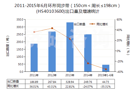 2011-2015年6月環(huán)形同步帶（150cm＜周長≤198cm）(HS40103600)出口量及增速統(tǒng)計(jì)